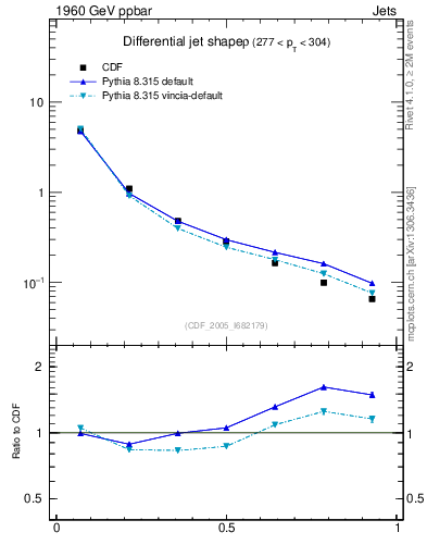Plot of js_diff in 1960 GeV ppbar collisions