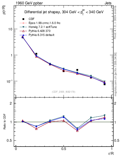 Plot of js_diff in 1960 GeV ppbar collisions