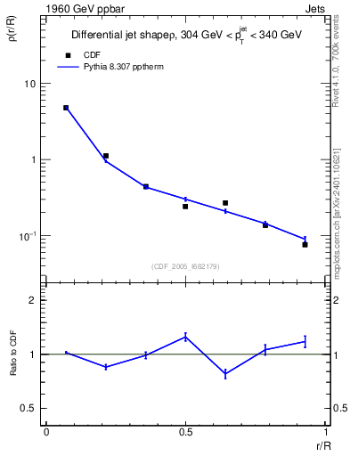 Plot of js_diff in 1960 GeV ppbar collisions