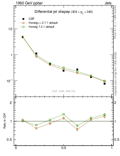 Plot of js_diff in 1960 GeV ppbar collisions