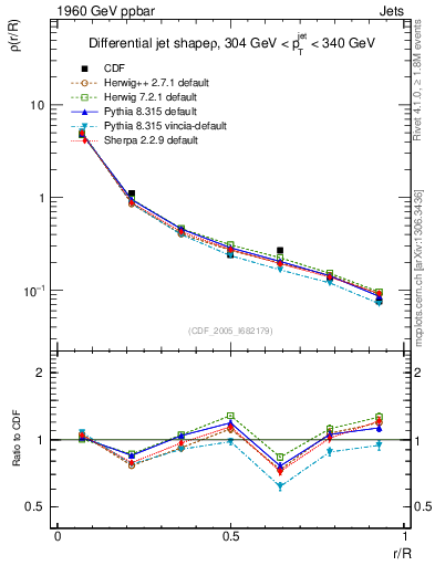 Plot of js_diff in 1960 GeV ppbar collisions