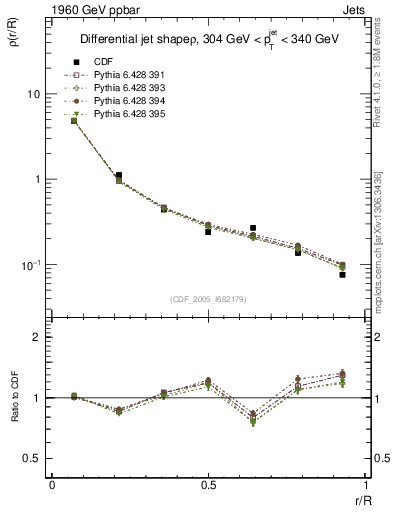 Plot of js_diff in 1960 GeV ppbar collisions