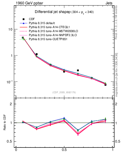 Plot of js_diff in 1960 GeV ppbar collisions