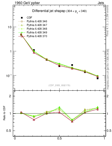 Plot of js_diff in 1960 GeV ppbar collisions