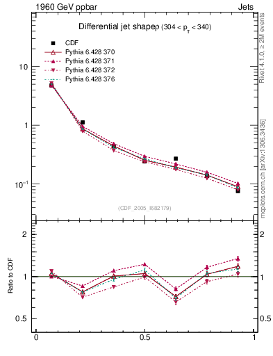 Plot of js_diff in 1960 GeV ppbar collisions