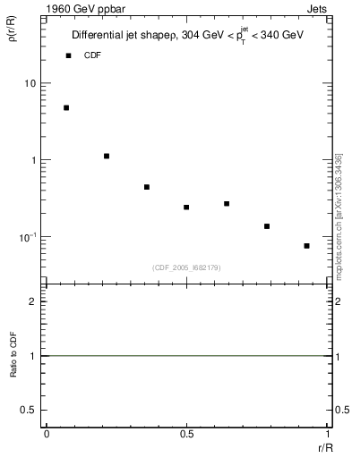Plot of js_diff in 1960 GeV ppbar collisions