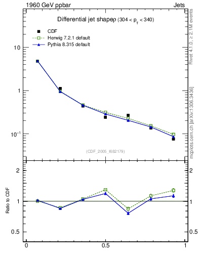 Plot of js_diff in 1960 GeV ppbar collisions