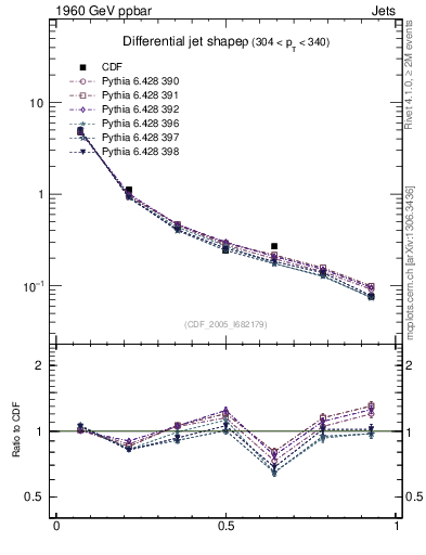 Plot of js_diff in 1960 GeV ppbar collisions