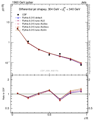 Plot of js_diff in 1960 GeV ppbar collisions