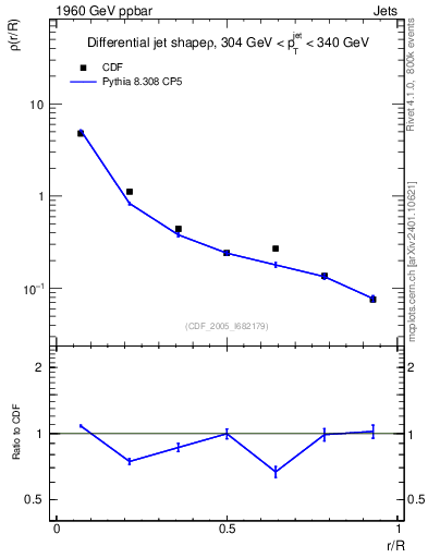 Plot of js_diff in 1960 GeV ppbar collisions