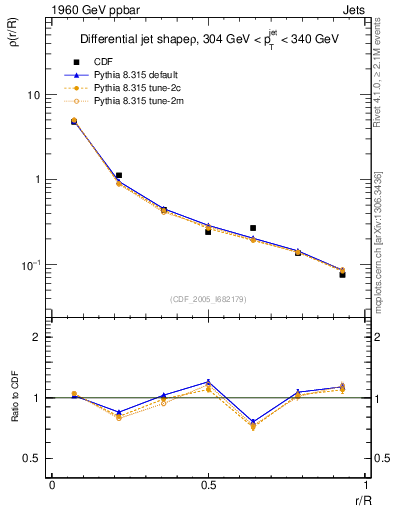 Plot of js_diff in 1960 GeV ppbar collisions