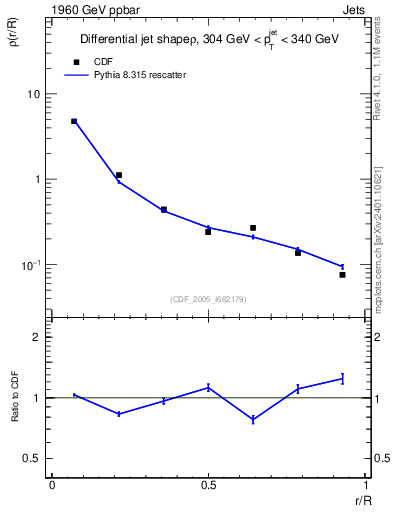 Plot of js_diff in 1960 GeV ppbar collisions