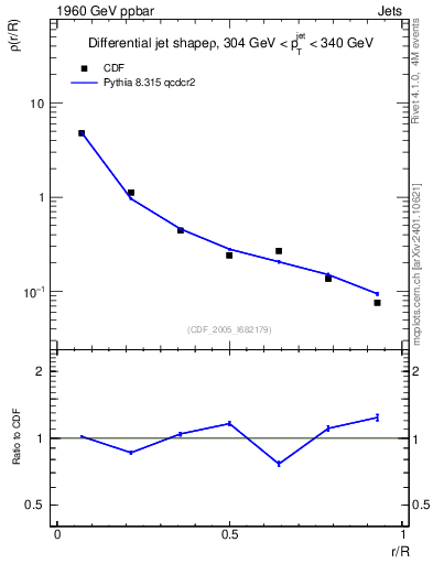 Plot of js_diff in 1960 GeV ppbar collisions