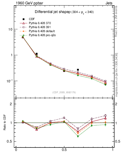 Plot of js_diff in 1960 GeV ppbar collisions