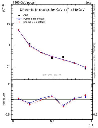 Plot of js_diff in 1960 GeV ppbar collisions