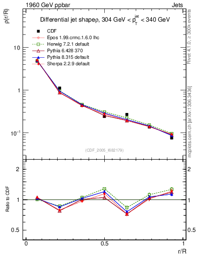 Plot of js_diff in 1960 GeV ppbar collisions