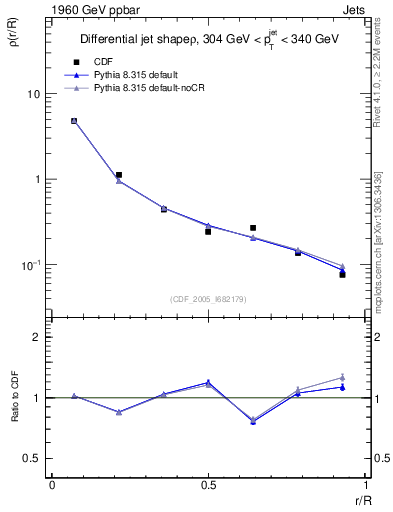 Plot of js_diff in 1960 GeV ppbar collisions