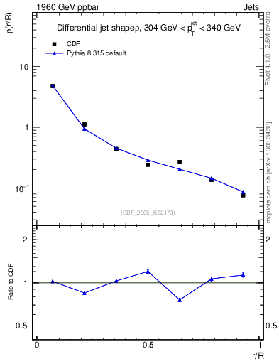 Plot of js_diff in 1960 GeV ppbar collisions