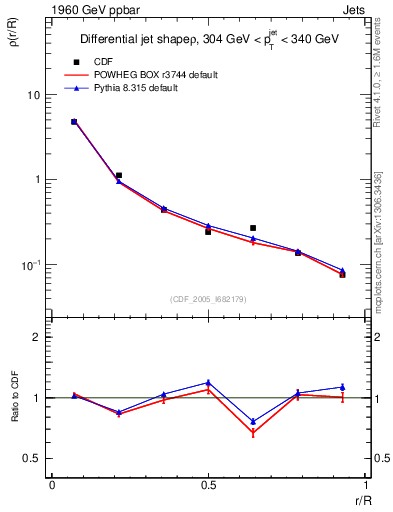 Plot of js_diff in 1960 GeV ppbar collisions