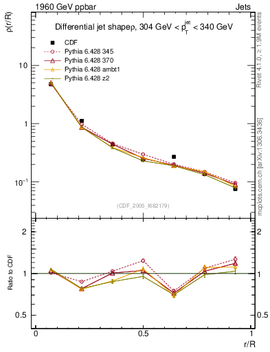 Plot of js_diff in 1960 GeV ppbar collisions