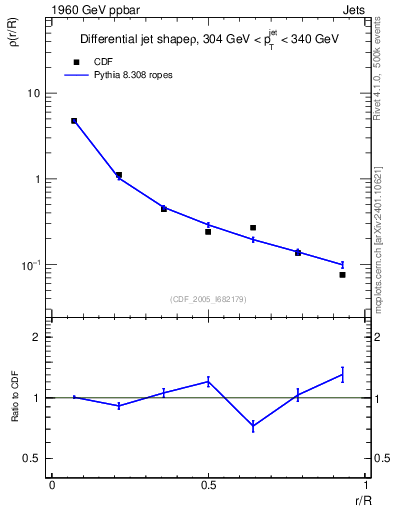Plot of js_diff in 1960 GeV ppbar collisions