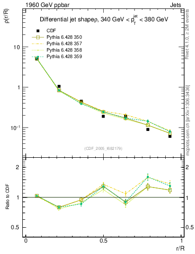 Plot of js_diff in 1960 GeV ppbar collisions