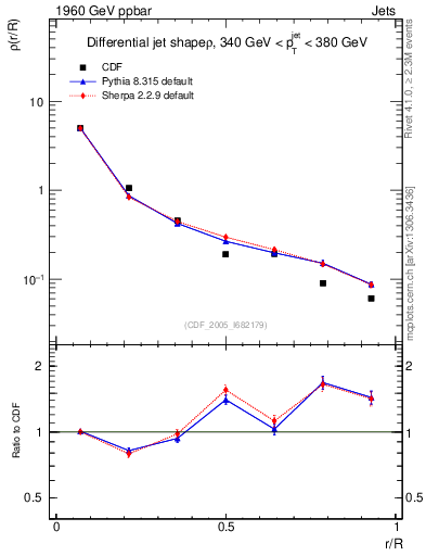 Plot of js_diff in 1960 GeV ppbar collisions