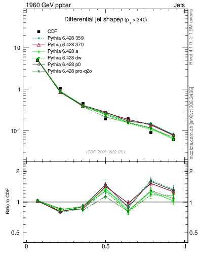 Plot of js_diff in 1960 GeV ppbar collisions