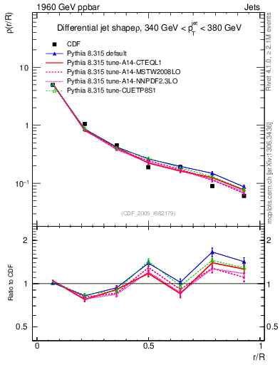 Plot of js_diff in 1960 GeV ppbar collisions
