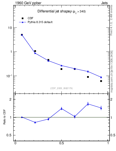 Plot of js_diff in 1960 GeV ppbar collisions