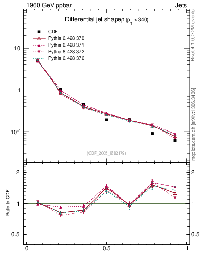 Plot of js_diff in 1960 GeV ppbar collisions