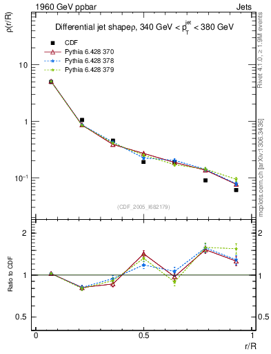 Plot of js_diff in 1960 GeV ppbar collisions