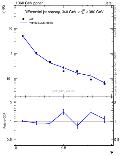 Plot of js_diff in 1960 GeV ppbar collisions
