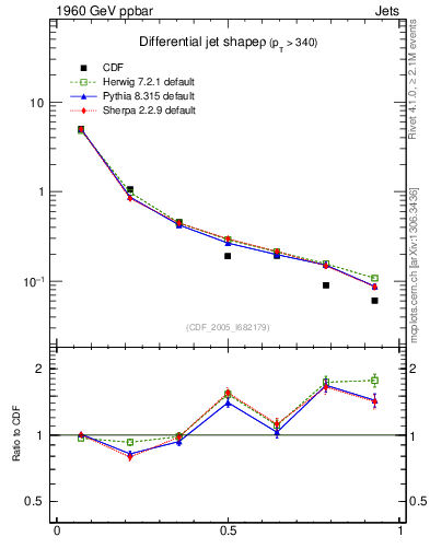 Plot of js_diff in 1960 GeV ppbar collisions