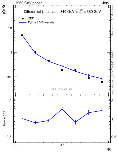 Plot of js_diff in 1960 GeV ppbar collisions