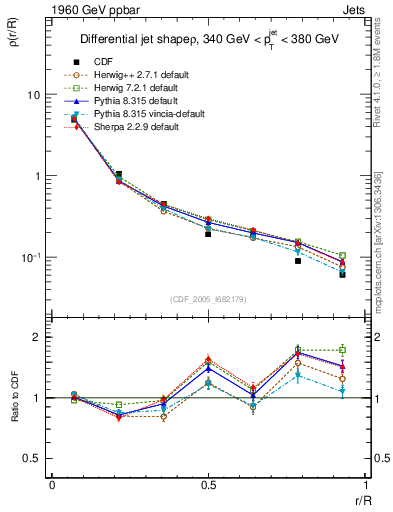 Plot of js_diff in 1960 GeV ppbar collisions