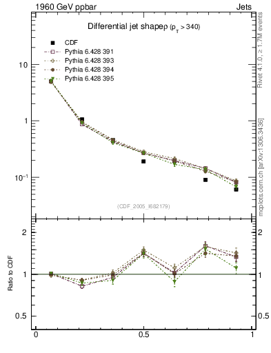 Plot of js_diff in 1960 GeV ppbar collisions