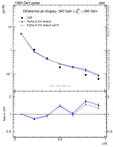 Plot of js_diff in 1960 GeV ppbar collisions