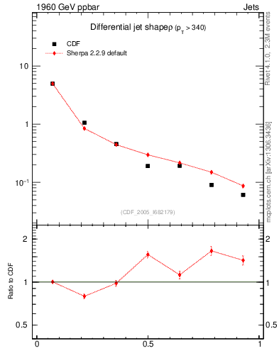 Plot of js_diff in 1960 GeV ppbar collisions