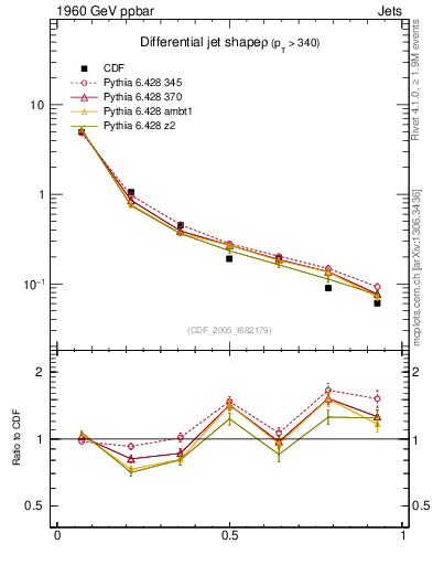 Plot of js_diff in 1960 GeV ppbar collisions