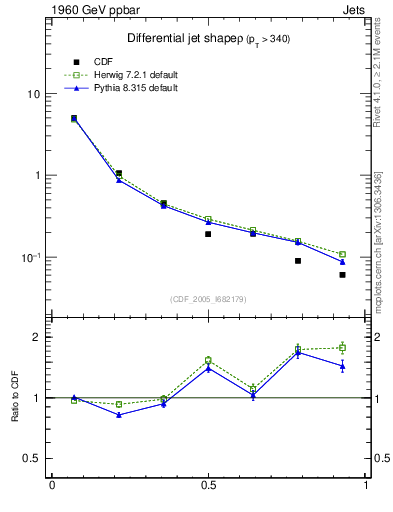Plot of js_diff in 1960 GeV ppbar collisions
