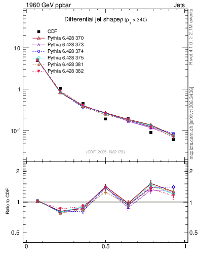 Plot of js_diff in 1960 GeV ppbar collisions