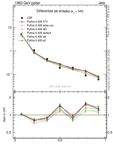 Plot of js_diff in 1960 GeV ppbar collisions