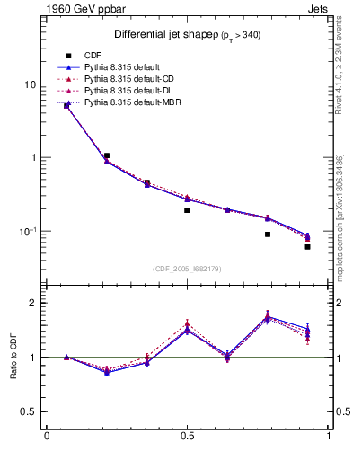 Plot of js_diff in 1960 GeV ppbar collisions