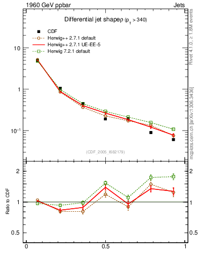 Plot of js_diff in 1960 GeV ppbar collisions