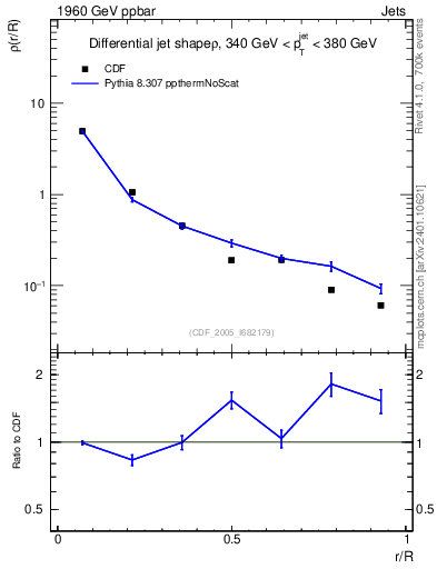 Plot of js_diff in 1960 GeV ppbar collisions