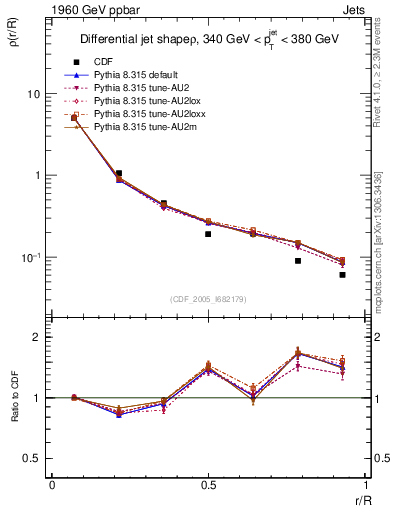 Plot of js_diff in 1960 GeV ppbar collisions