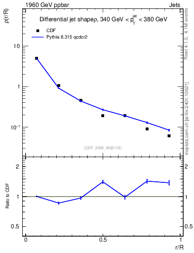 Plot of js_diff in 1960 GeV ppbar collisions