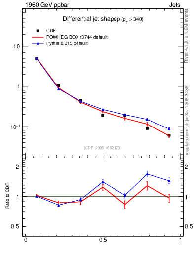Plot of js_diff in 1960 GeV ppbar collisions
