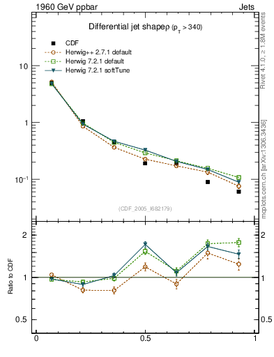 Plot of js_diff in 1960 GeV ppbar collisions